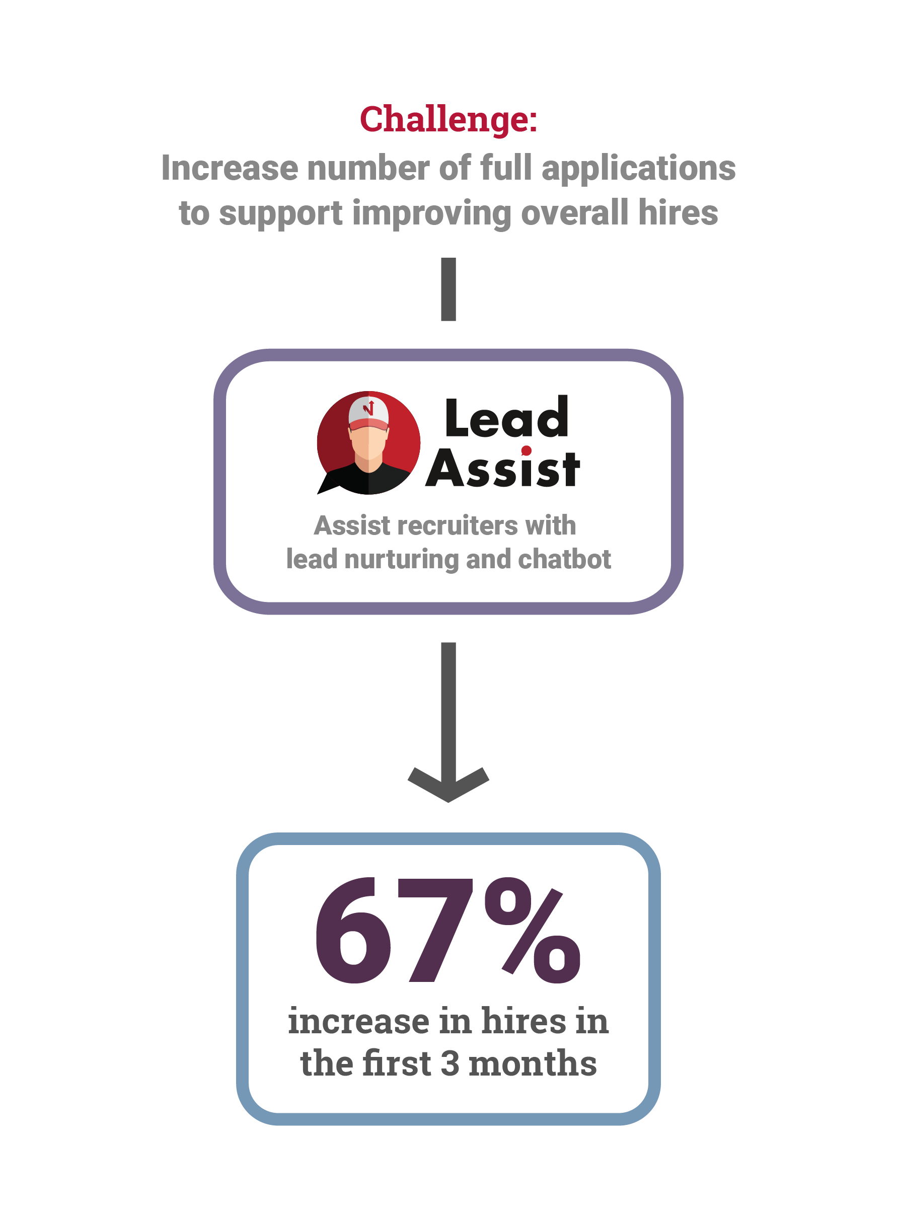 Increase number of full applications to support improving overall hires