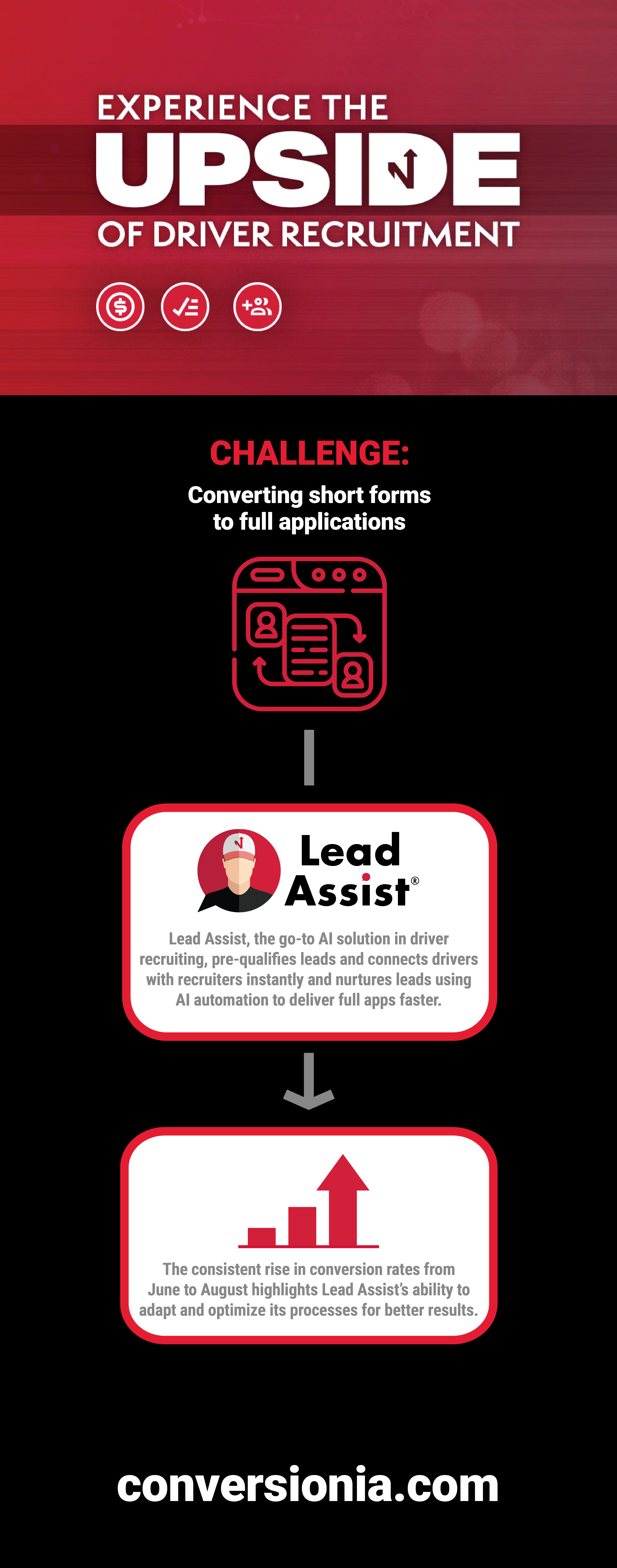 Conversion Rates on the Rise