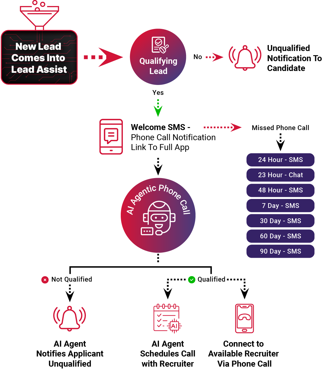 Lead Assist Flow Chart